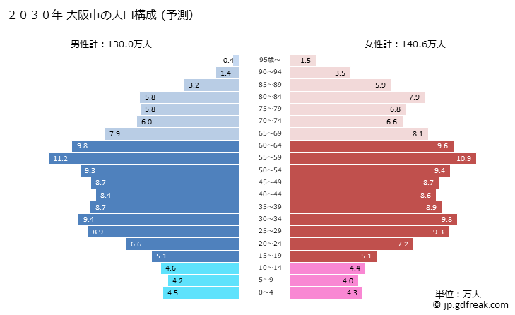 グラフ 大阪市(ｵｵｻｶｼ 大阪府)の人口と世帯 2030年の人口ピラミッド（予測）