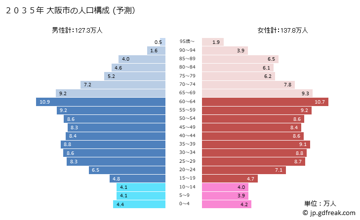 グラフ 大阪市(ｵｵｻｶｼ 大阪府)の人口と世帯 2035年の人口ピラミッド（予測）