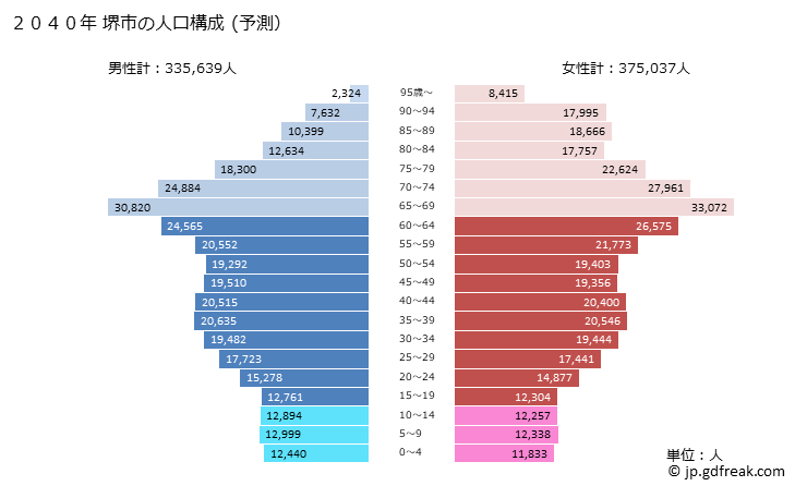グラフ 堺市(ｻｶｲｼ 大阪府)の人口と世帯 2040年の人口ピラミッド（予測）