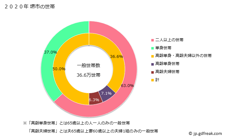 グラフ 堺市(ｻｶｲｼ 大阪府)の人口と世帯 世帯数とその構成