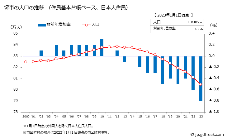 グラフ 堺市(ｻｶｲｼ 大阪府)の人口と世帯 人口推移（住民基本台帳ベース）