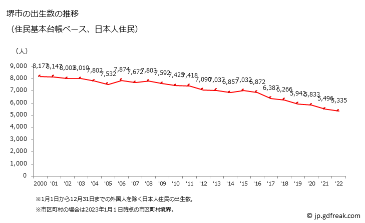 グラフ 堺市(ｻｶｲｼ 大阪府)の人口と世帯 出生数推移（住民基本台帳ベース）