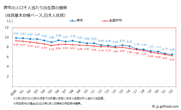 グラフ 堺市(ｻｶｲｼ 大阪府)の人口と世帯 住民千人当たりの出生数（住民基本台帳ベース）