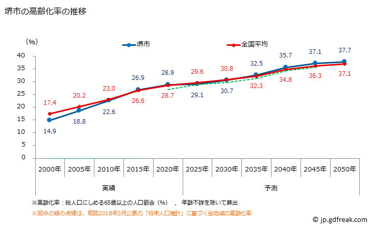 グラフ 堺市(ｻｶｲｼ 大阪府)の人口と世帯 高齢化率の推移