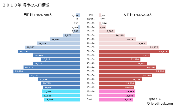 グラフ 堺市(ｻｶｲｼ 大阪府)の人口と世帯 2010年の人口ピラミッド
