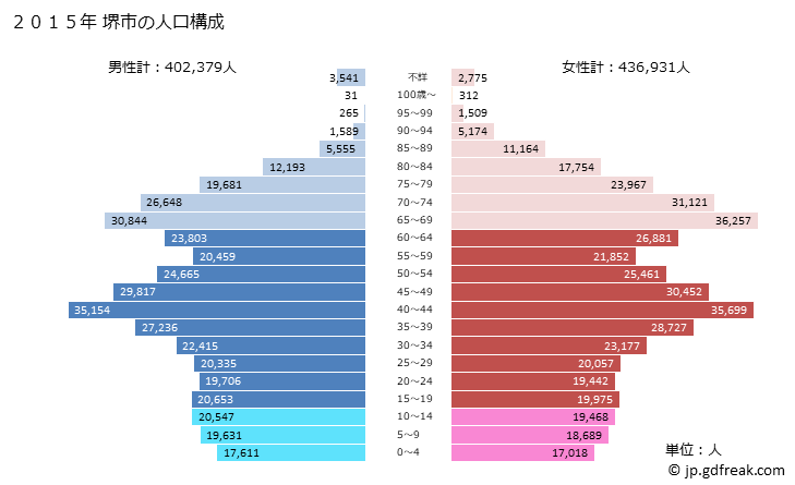 グラフ 堺市(ｻｶｲｼ 大阪府)の人口と世帯 2015年の人口ピラミッド