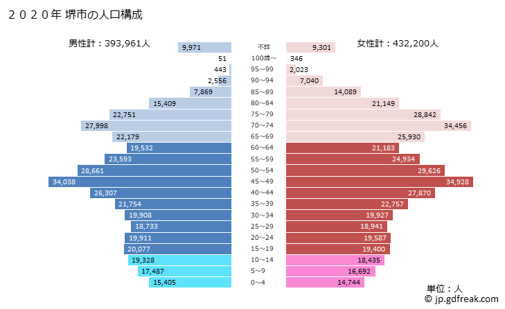 グラフ 堺市(ｻｶｲｼ 大阪府)の人口と世帯 2020年の人口ピラミッド
