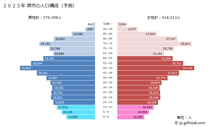 グラフ 堺市(ｻｶｲｼ 大阪府)の人口と世帯 2025年の人口ピラミッド