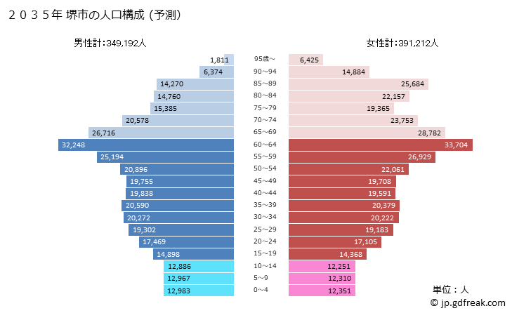 グラフ 堺市(ｻｶｲｼ 大阪府)の人口と世帯 2035年の人口ピラミッド（予測）