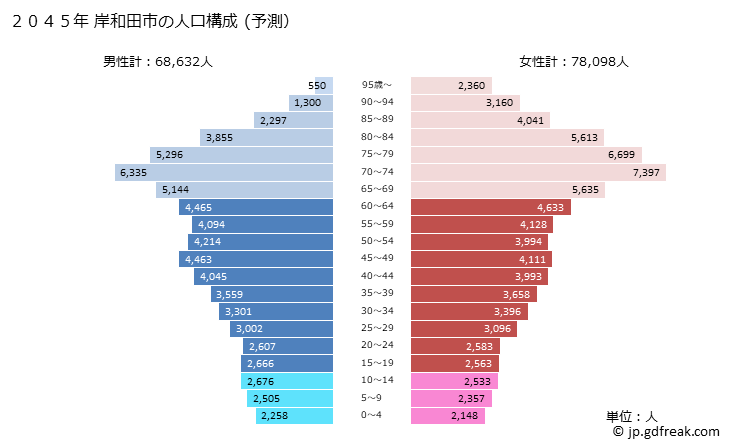 グラフ 岸和田市(ｷｼﾜﾀﾞｼ 大阪府)の人口と世帯 2045年の人口ピラミッド（予測）