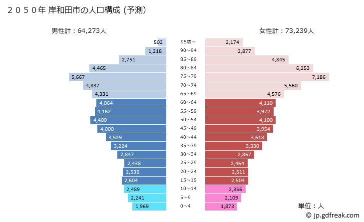 グラフ 岸和田市(ｷｼﾜﾀﾞｼ 大阪府)の人口と世帯 2050年の人口ピラミッド（予測）