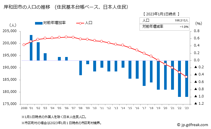グラフ 岸和田市(ｷｼﾜﾀﾞｼ 大阪府)の人口と世帯 人口推移（住民基本台帳ベース）
