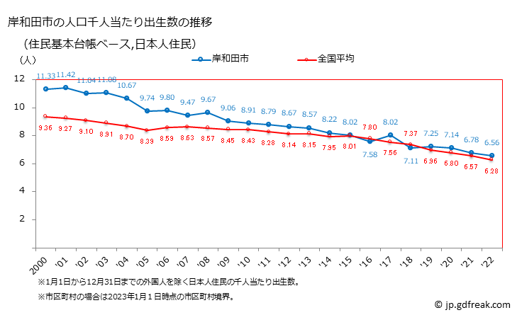 グラフ 岸和田市(ｷｼﾜﾀﾞｼ 大阪府)の人口と世帯 住民千人当たりの出生数（住民基本台帳ベース）