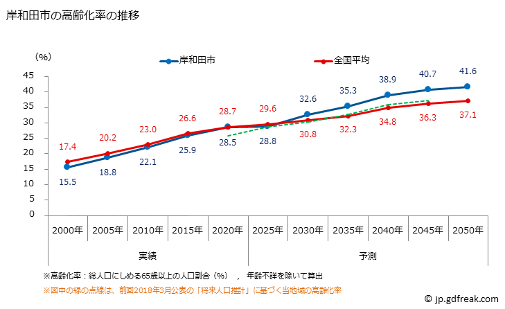 グラフ 岸和田市(ｷｼﾜﾀﾞｼ 大阪府)の人口と世帯 高齢化率の推移