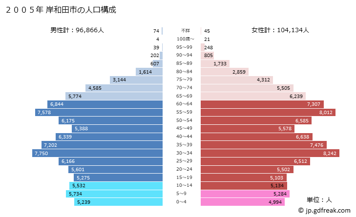 グラフ 岸和田市(ｷｼﾜﾀﾞｼ 大阪府)の人口と世帯 2005年の人口ピラミッド