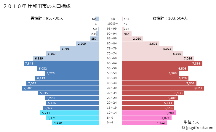 グラフ 岸和田市(ｷｼﾜﾀﾞｼ 大阪府)の人口と世帯 2010年の人口ピラミッド