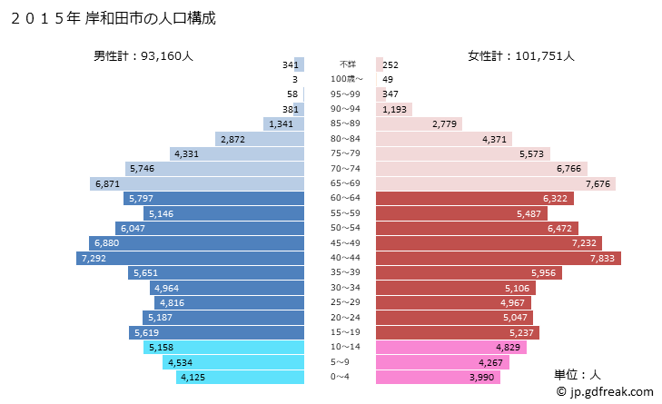 グラフ 岸和田市(ｷｼﾜﾀﾞｼ 大阪府)の人口と世帯 2015年の人口ピラミッド