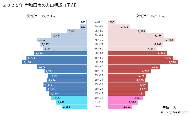 グラフ 岸和田市(ｷｼﾜﾀﾞｼ 大阪府)の人口と世帯 2025年の人口ピラミッド
