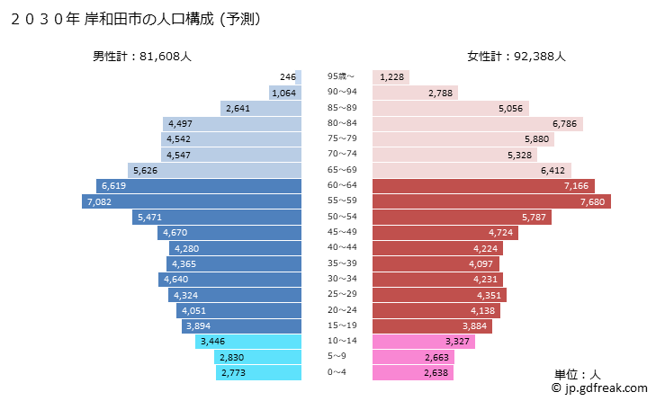 グラフ 岸和田市(ｷｼﾜﾀﾞｼ 大阪府)の人口と世帯 2030年の人口ピラミッド（予測）