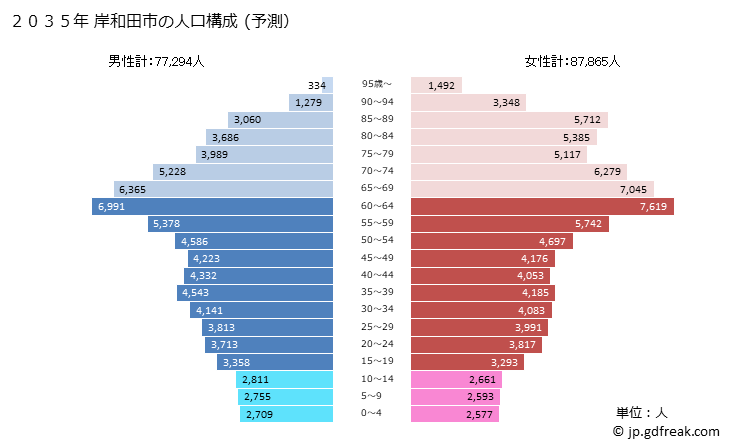 グラフ 岸和田市(ｷｼﾜﾀﾞｼ 大阪府)の人口と世帯 2035年の人口ピラミッド（予測）