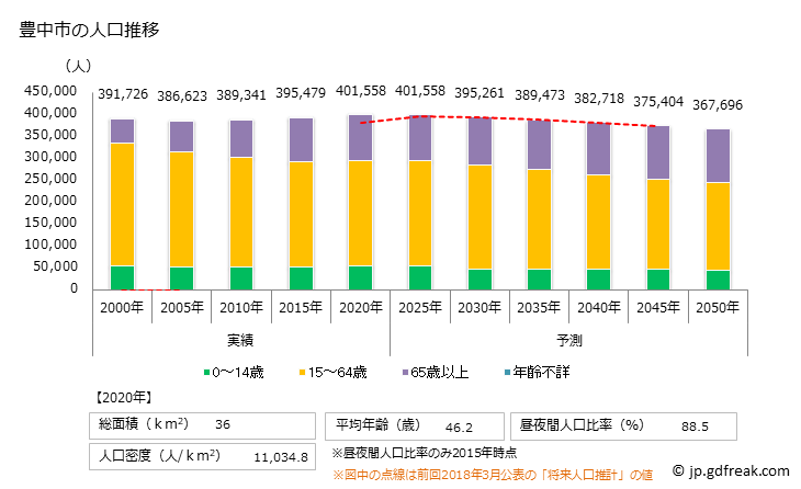 グラフ 豊中市(ﾄﾖﾅｶｼ 大阪府)の人口と世帯 人口推移