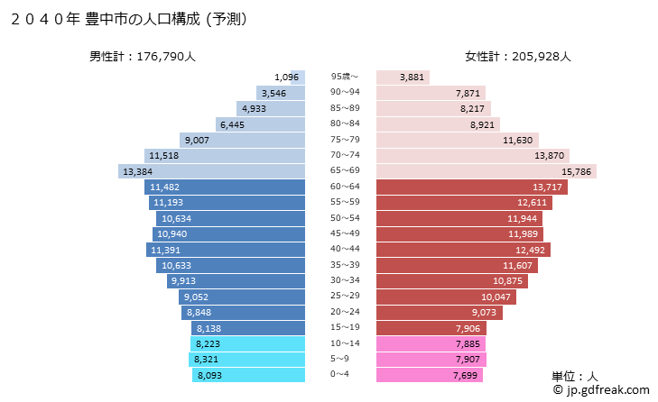 グラフ 豊中市(ﾄﾖﾅｶｼ 大阪府)の人口と世帯 2040年の人口ピラミッド（予測）