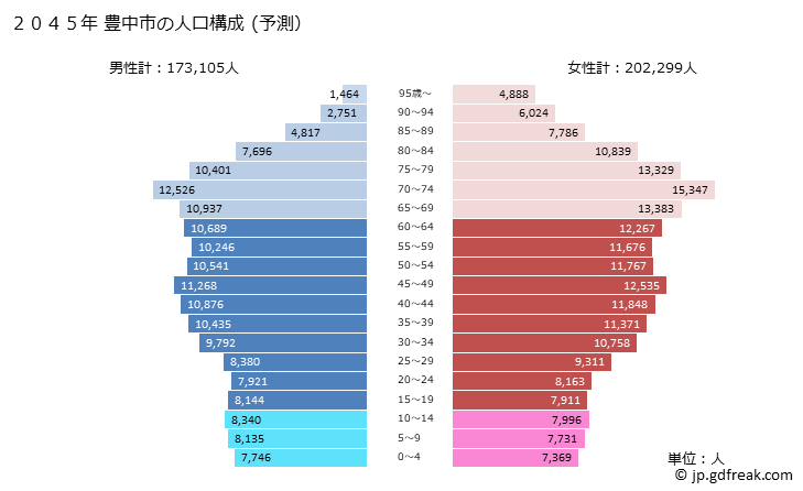 グラフ 豊中市(ﾄﾖﾅｶｼ 大阪府)の人口と世帯 2045年の人口ピラミッド（予測）