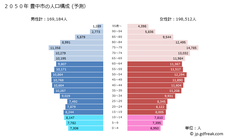 グラフ 豊中市(ﾄﾖﾅｶｼ 大阪府)の人口と世帯 2050年の人口ピラミッド（予測）