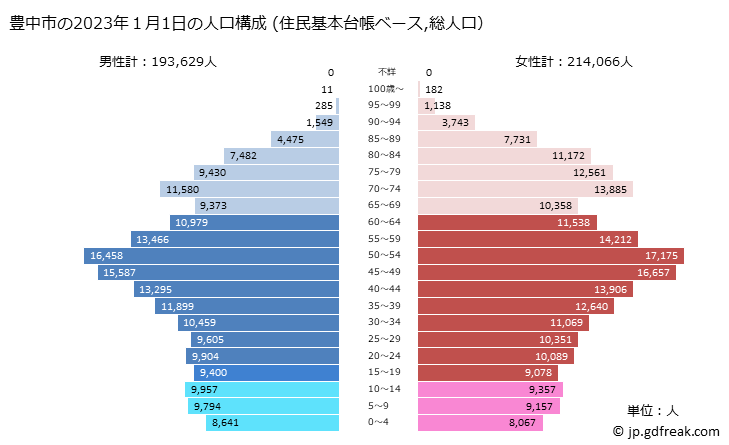 グラフ 豊中市(ﾄﾖﾅｶｼ 大阪府)の人口と世帯 2023年の人口ピラミッド（住民基本台帳ベース）