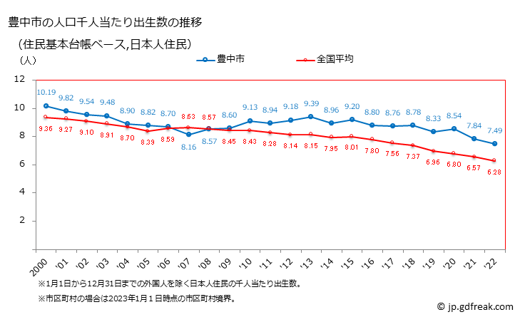 グラフ 豊中市(ﾄﾖﾅｶｼ 大阪府)の人口と世帯 住民千人当たりの出生数（住民基本台帳ベース）