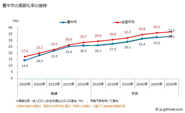 グラフ 豊中市(ﾄﾖﾅｶｼ 大阪府)の人口と世帯 高齢化率の推移