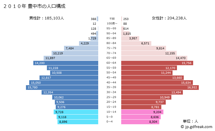グラフ 豊中市(ﾄﾖﾅｶｼ 大阪府)の人口と世帯 2010年の人口ピラミッド
