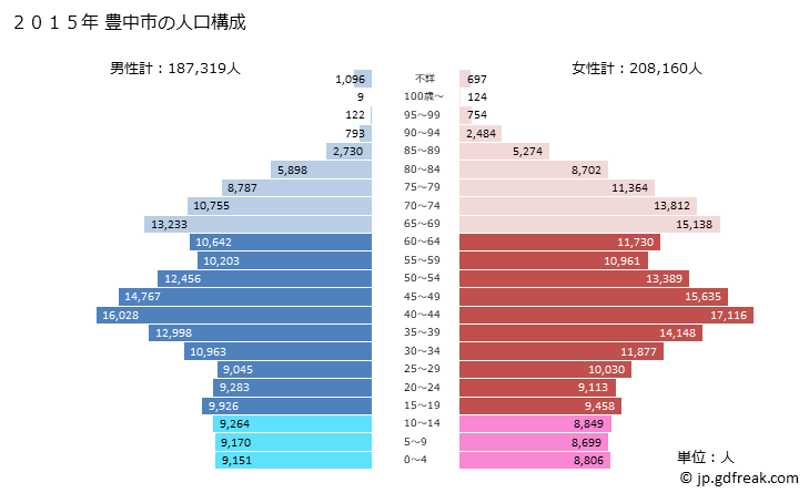 グラフ 豊中市(ﾄﾖﾅｶｼ 大阪府)の人口と世帯 2015年の人口ピラミッド