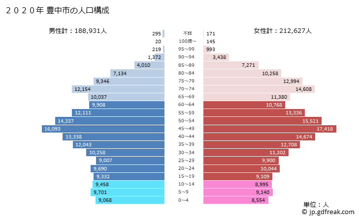 グラフ 豊中市(ﾄﾖﾅｶｼ 大阪府)の人口と世帯 2020年の人口ピラミッド