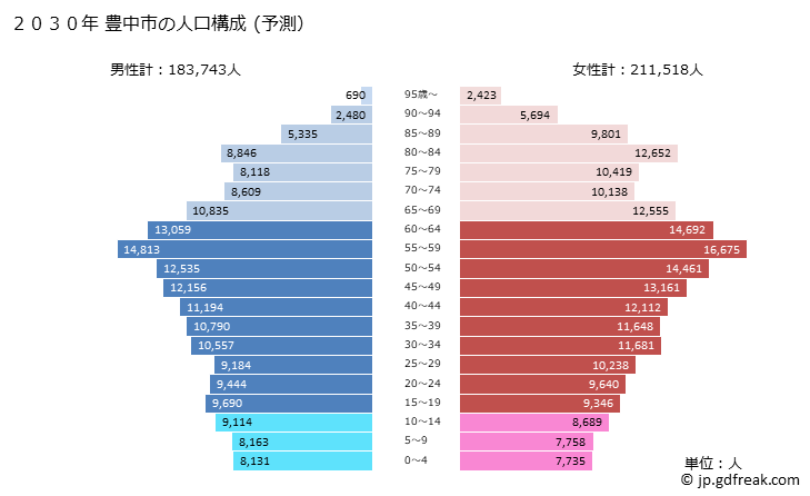 グラフ 豊中市(ﾄﾖﾅｶｼ 大阪府)の人口と世帯 2030年の人口ピラミッド（予測）