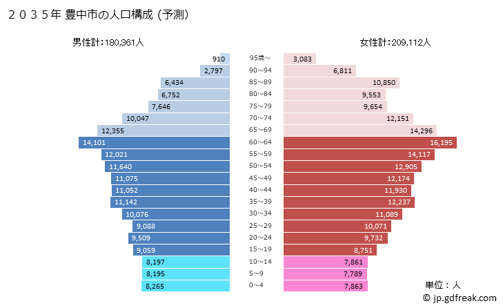 グラフ 豊中市(ﾄﾖﾅｶｼ 大阪府)の人口と世帯 2035年の人口ピラミッド（予測）