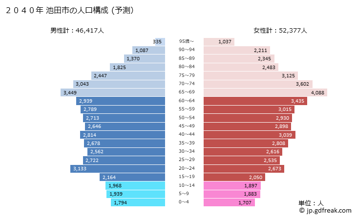 グラフ 池田市(ｲｹﾀﾞｼ 大阪府)の人口と世帯 2040年の人口ピラミッド（予測）