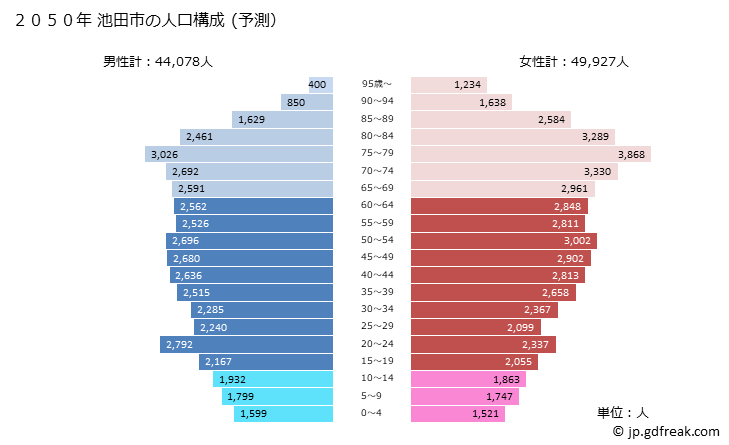 グラフ 池田市(ｲｹﾀﾞｼ 大阪府)の人口と世帯 2050年の人口ピラミッド（予測）