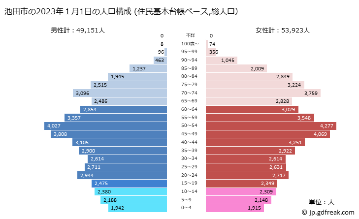 グラフ 池田市(ｲｹﾀﾞｼ 大阪府)の人口と世帯 2023年の人口ピラミッド（住民基本台帳ベース）