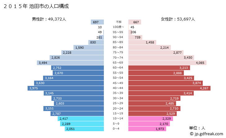 グラフ 池田市(ｲｹﾀﾞｼ 大阪府)の人口と世帯 2015年の人口ピラミッド