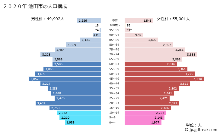 グラフ 池田市(ｲｹﾀﾞｼ 大阪府)の人口と世帯 2020年の人口ピラミッド