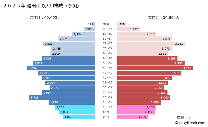 グラフ 池田市(ｲｹﾀﾞｼ 大阪府)の人口と世帯 2025年の人口ピラミッド