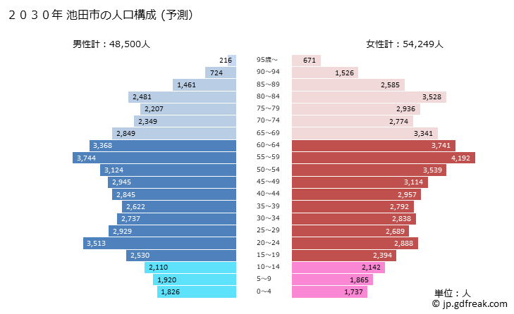 グラフ 池田市(ｲｹﾀﾞｼ 大阪府)の人口と世帯 2030年の人口ピラミッド（予測）