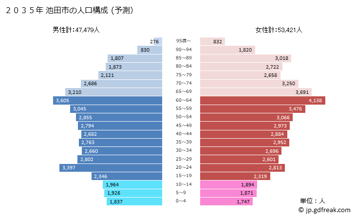 グラフ 池田市(ｲｹﾀﾞｼ 大阪府)の人口と世帯 2035年の人口ピラミッド（予測）