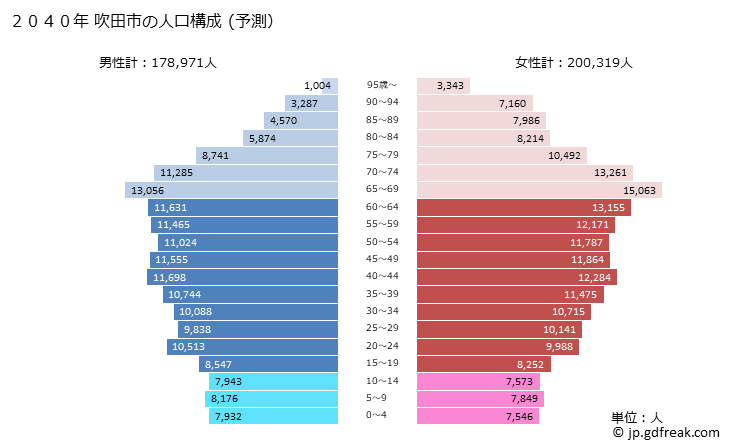 グラフ 吹田市(ｽｲﾀｼ 大阪府)の人口と世帯 2040年の人口ピラミッド（予測）
