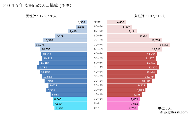 グラフ 吹田市(ｽｲﾀｼ 大阪府)の人口と世帯 2045年の人口ピラミッド（予測）