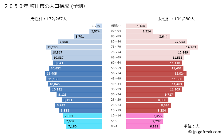 グラフ 吹田市(ｽｲﾀｼ 大阪府)の人口と世帯 2050年の人口ピラミッド（予測）