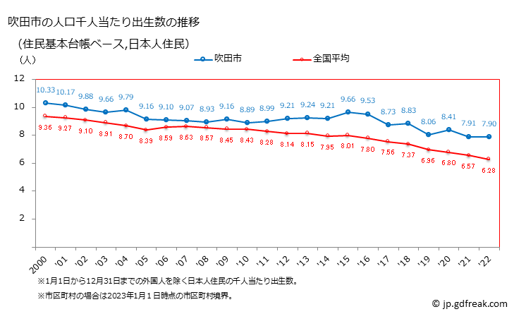 グラフ 吹田市(ｽｲﾀｼ 大阪府)の人口と世帯 住民千人当たりの出生数（住民基本台帳ベース）