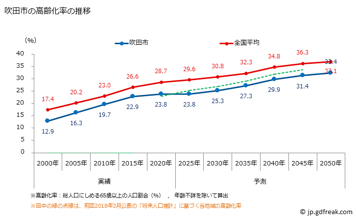 グラフ 吹田市(ｽｲﾀｼ 大阪府)の人口と世帯 高齢化率の推移