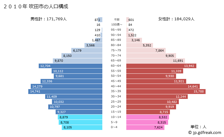 グラフ 吹田市(ｽｲﾀｼ 大阪府)の人口と世帯 2010年の人口ピラミッド